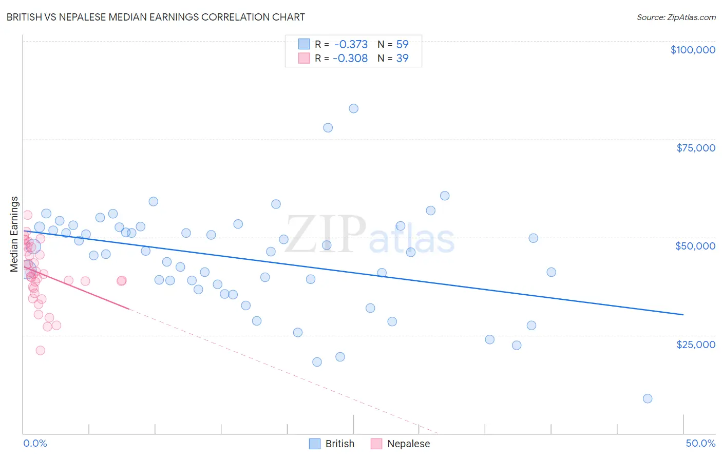British vs Nepalese Median Earnings