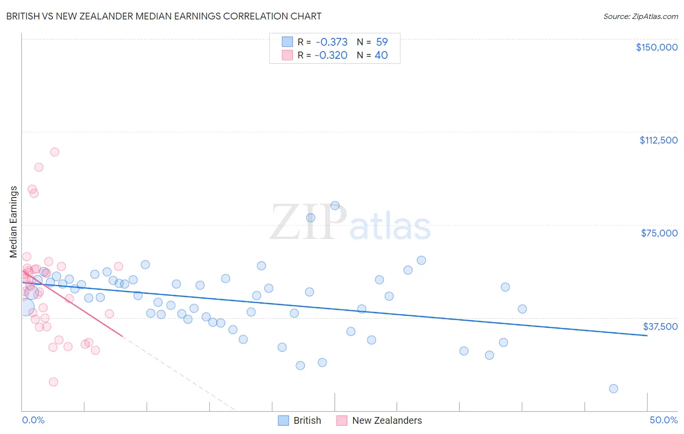 British vs New Zealander Median Earnings