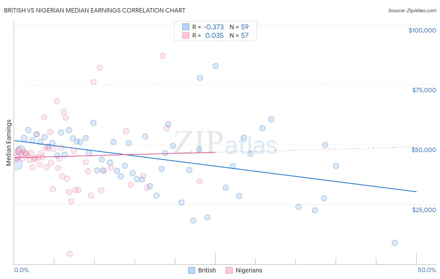British vs Nigerian Median Earnings