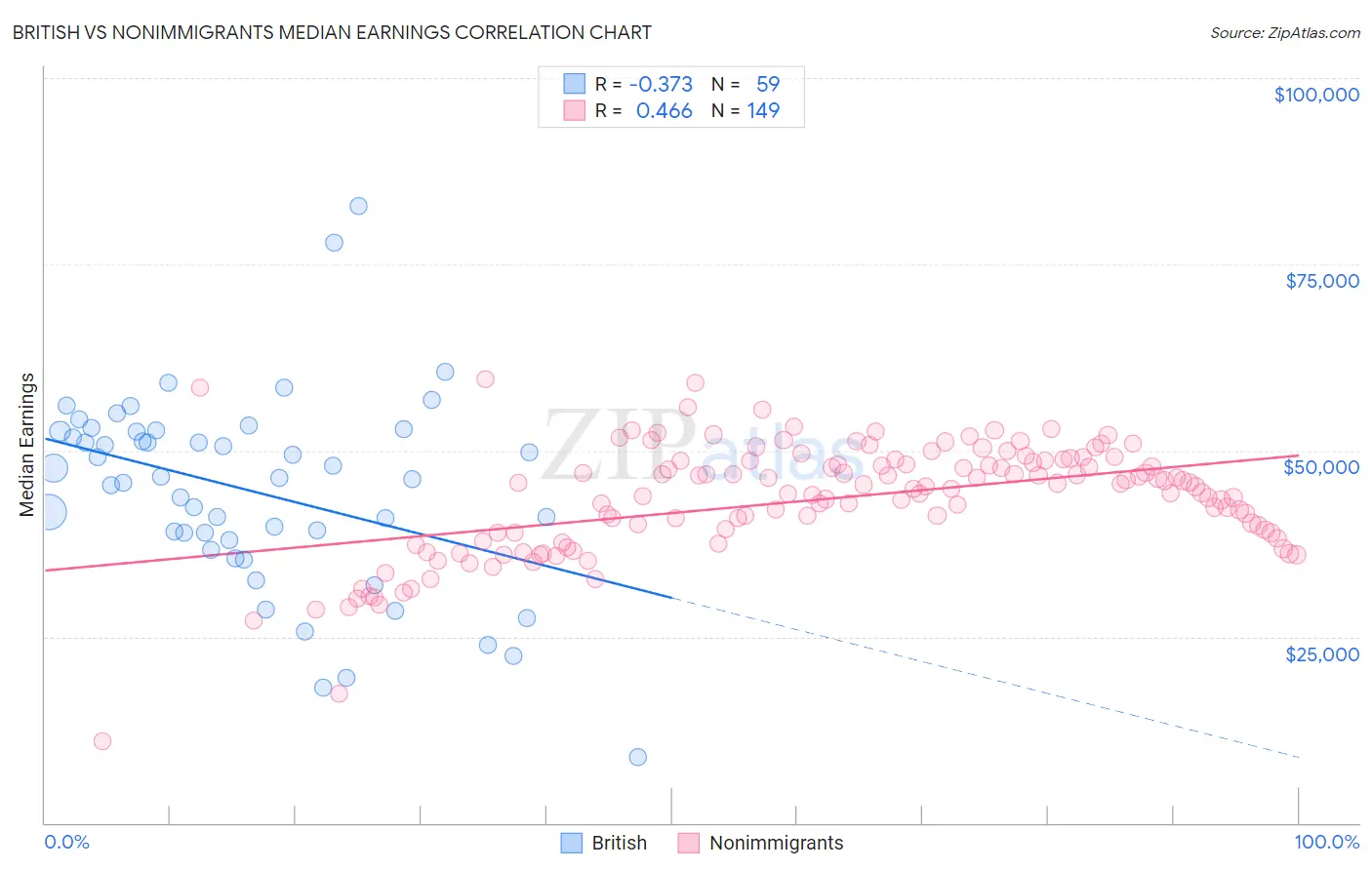British vs Nonimmigrants Median Earnings