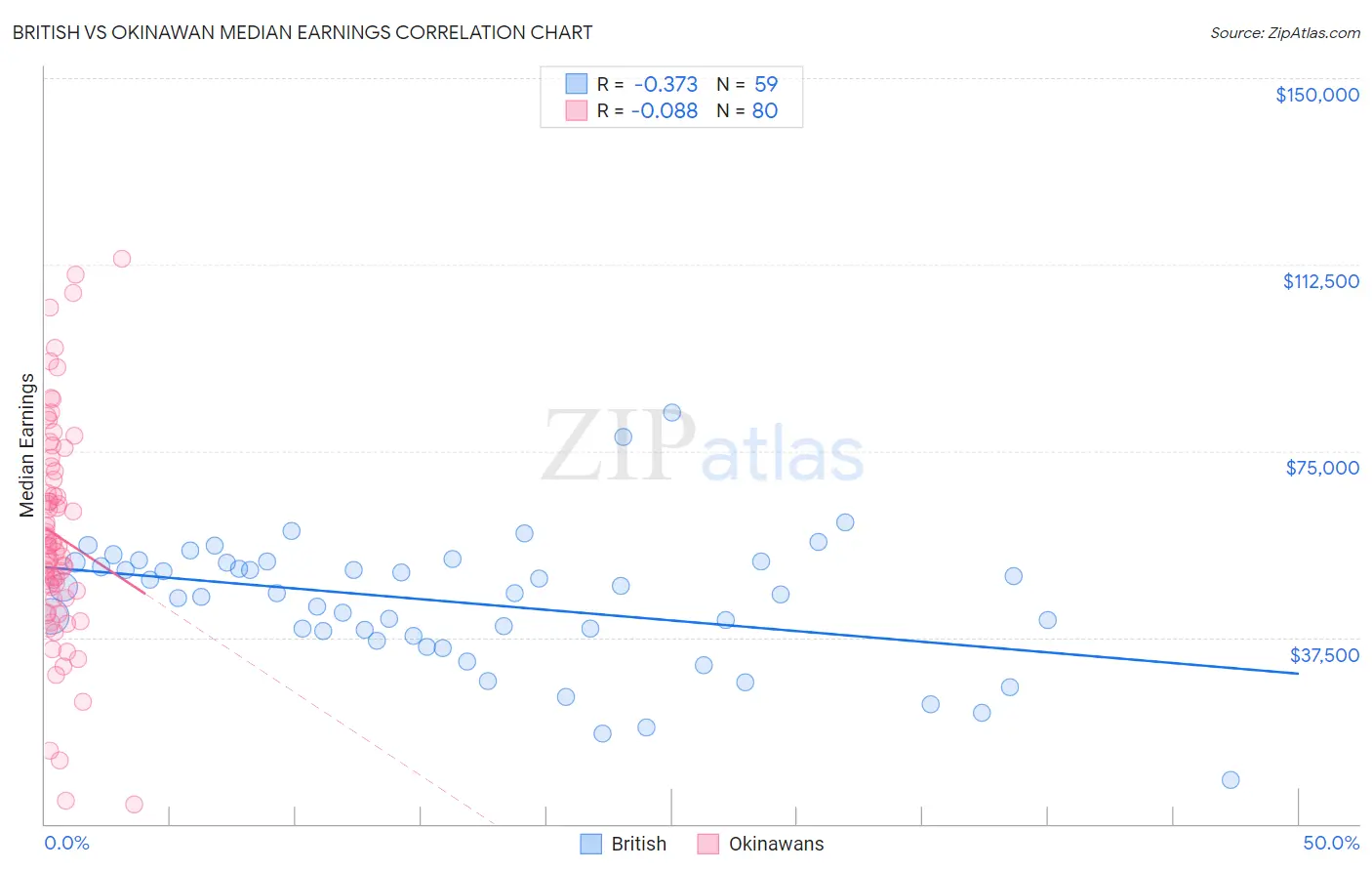 British vs Okinawan Median Earnings