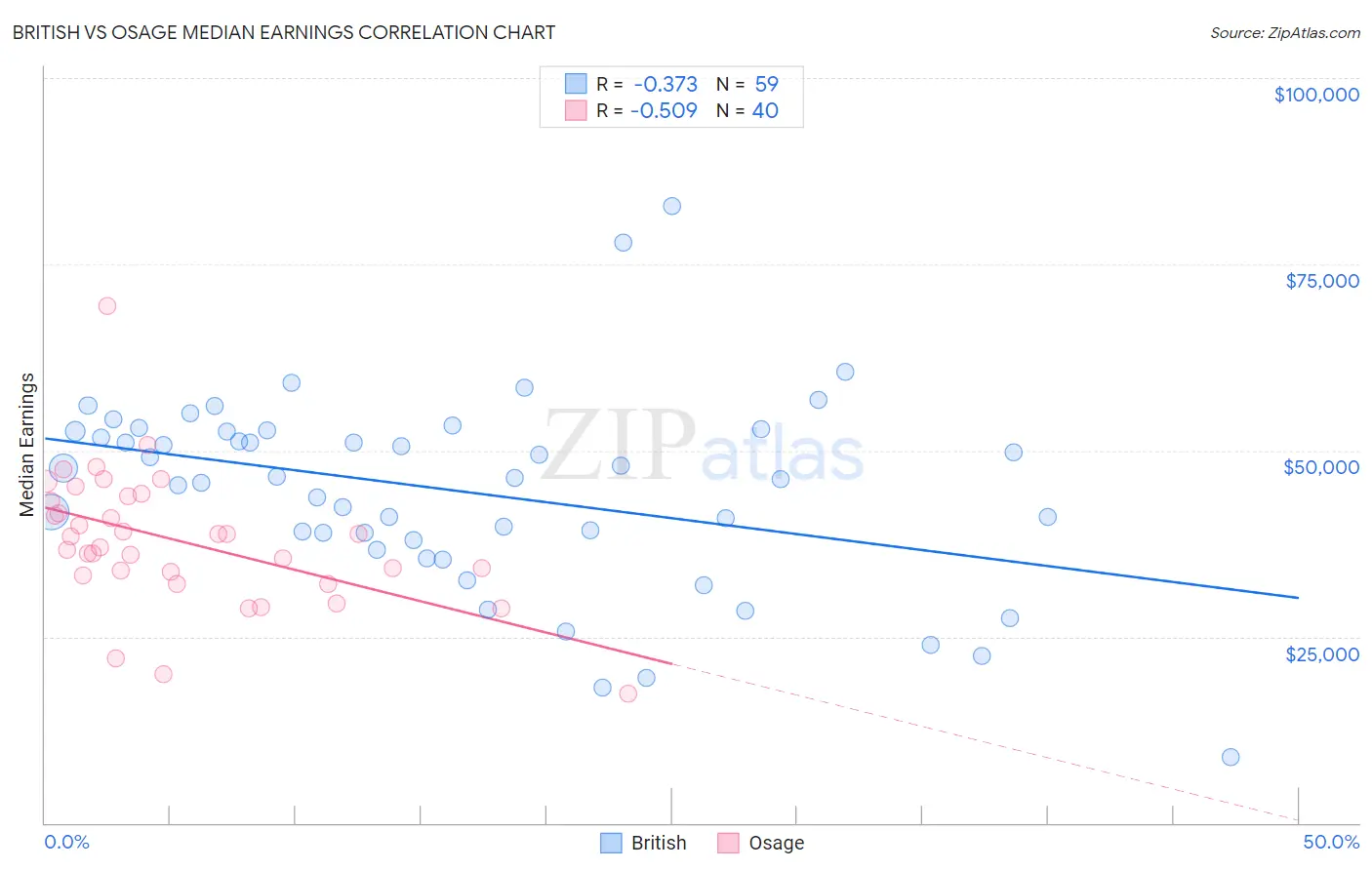 British vs Osage Median Earnings