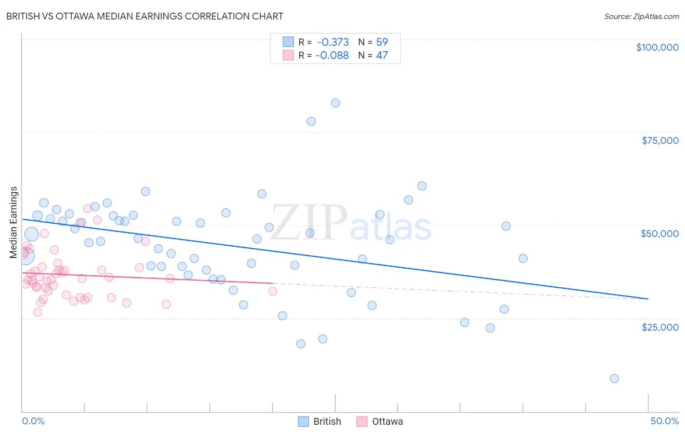 British vs Ottawa Median Earnings