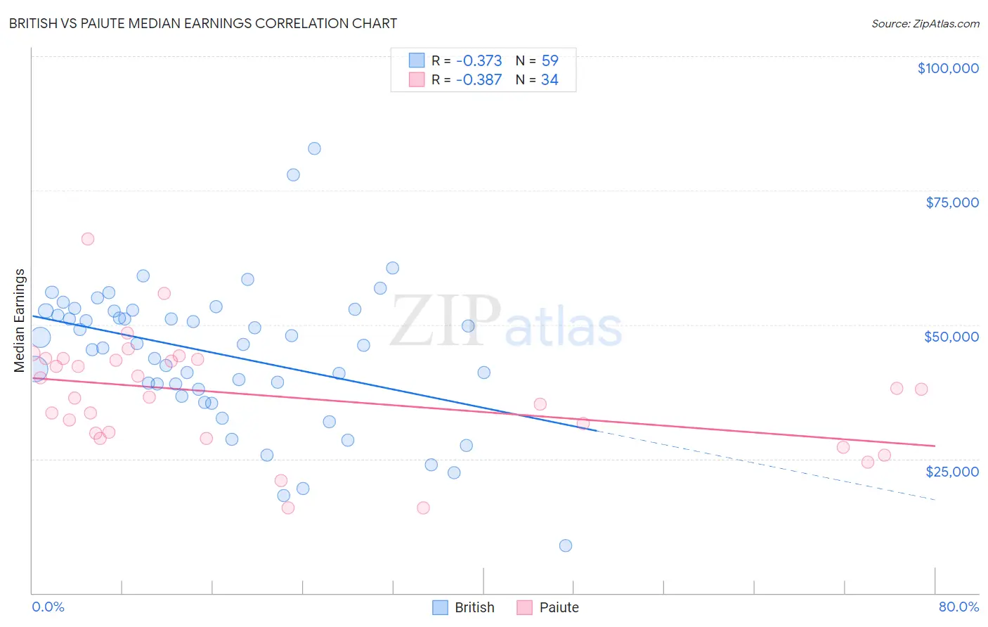 British vs Paiute Median Earnings