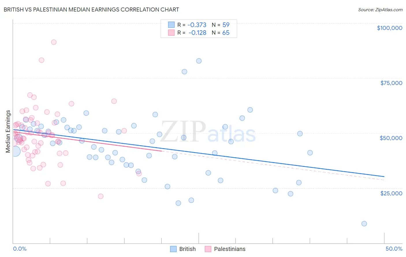 British vs Palestinian Median Earnings
