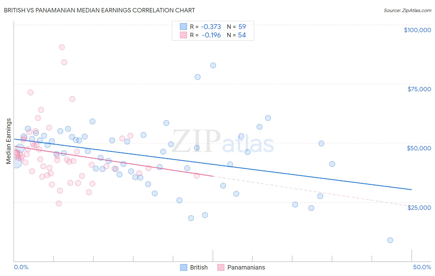 British vs Panamanian Median Earnings