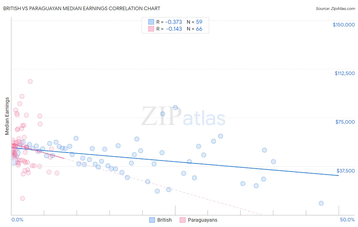 British vs Paraguayan Median Earnings