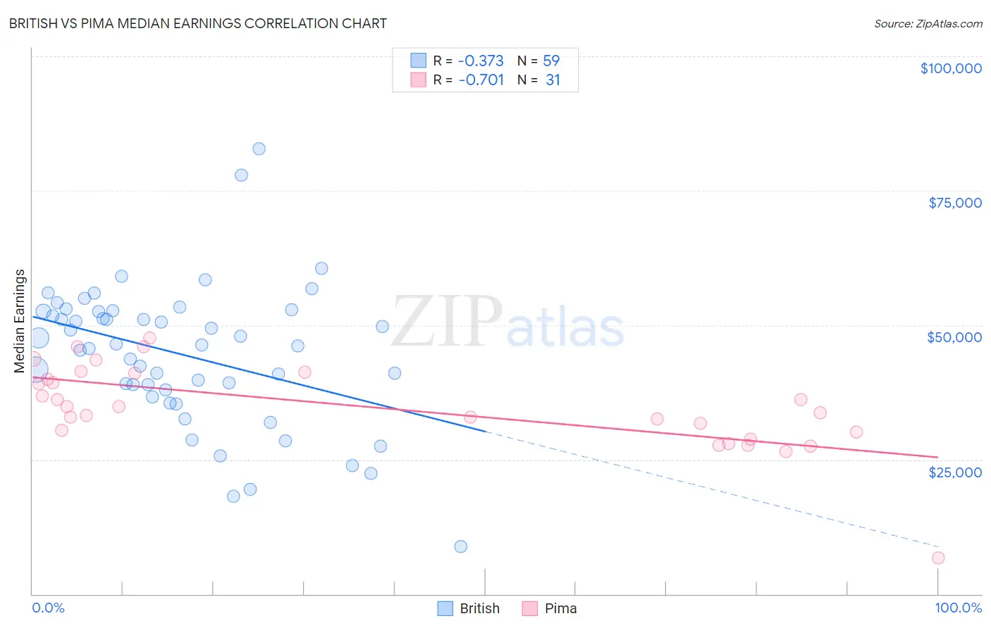 British vs Pima Median Earnings