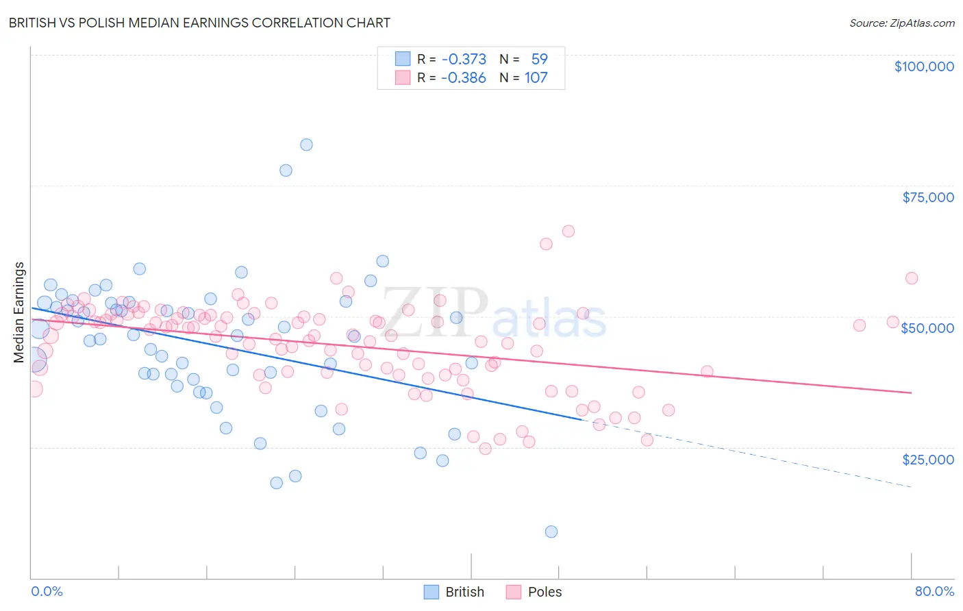 British vs Polish Median Earnings