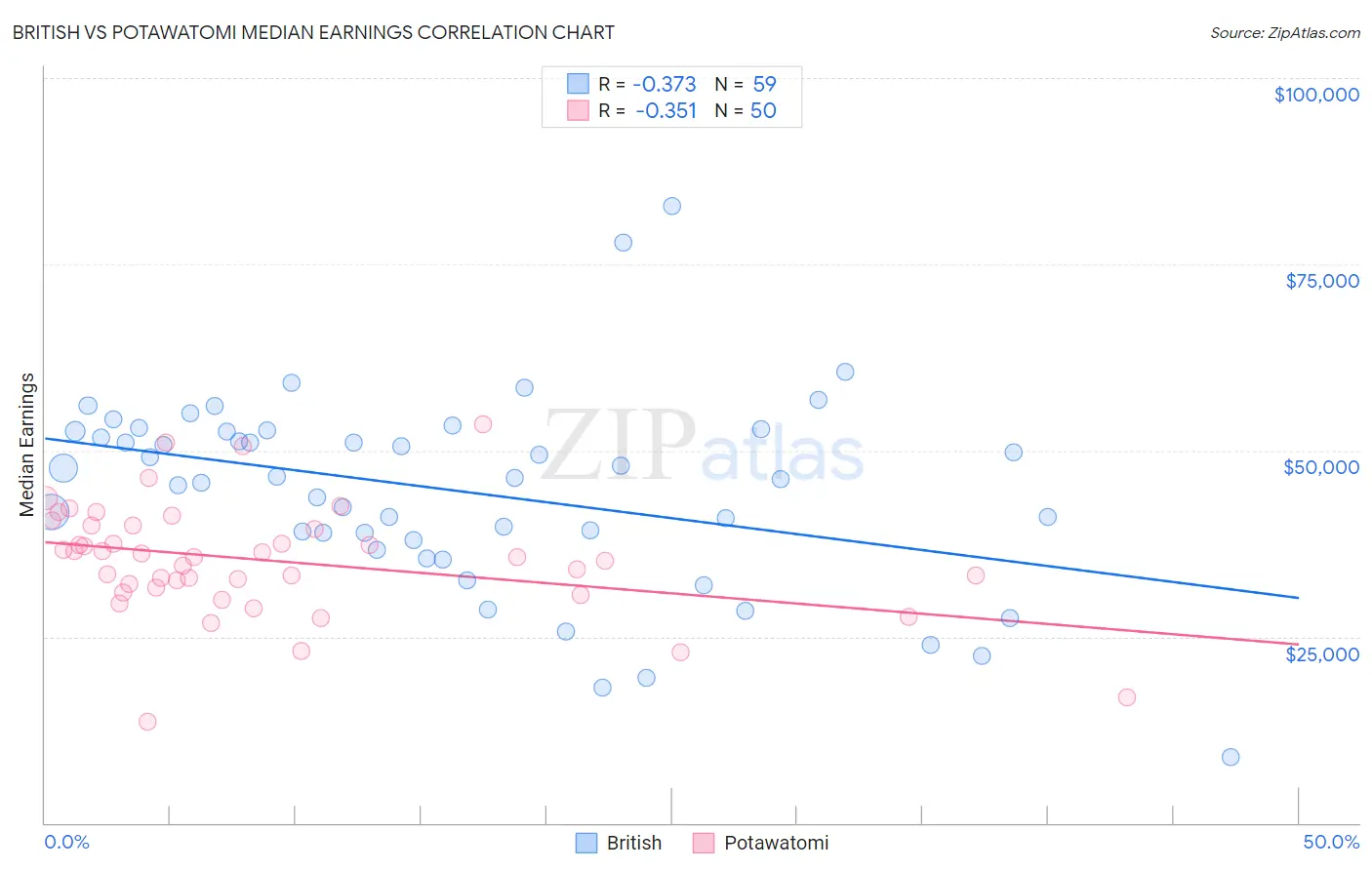 British vs Potawatomi Median Earnings