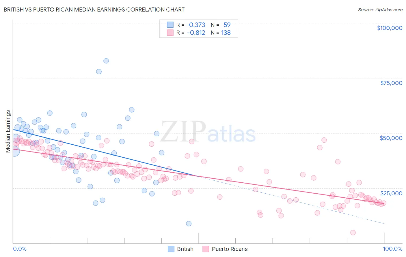 British vs Puerto Rican Median Earnings