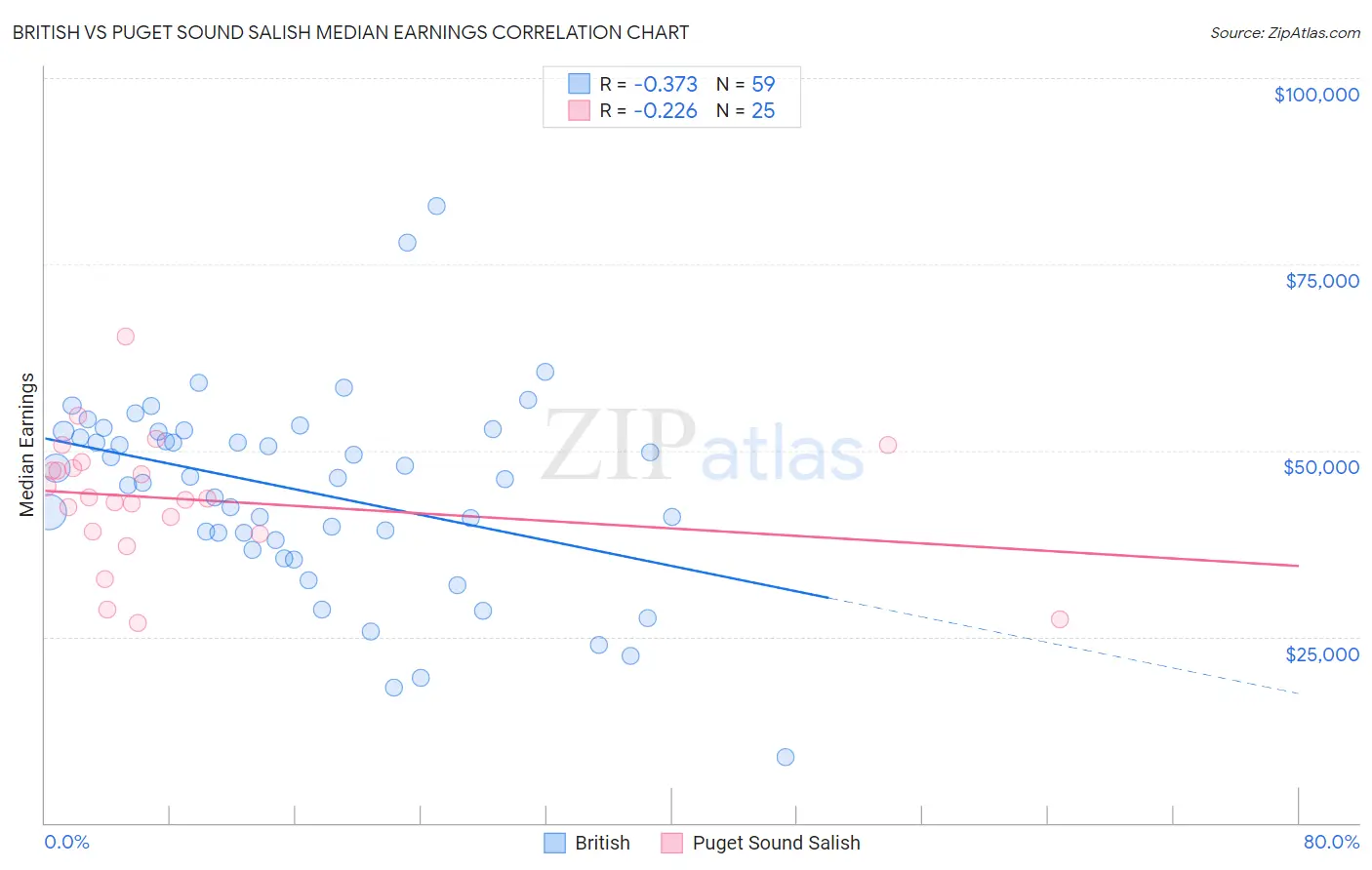 British vs Puget Sound Salish Median Earnings