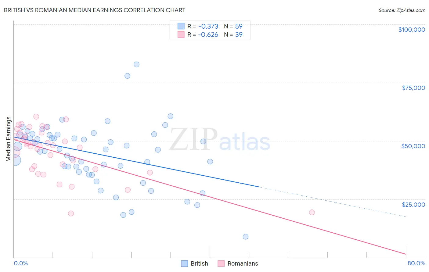 British vs Romanian Median Earnings