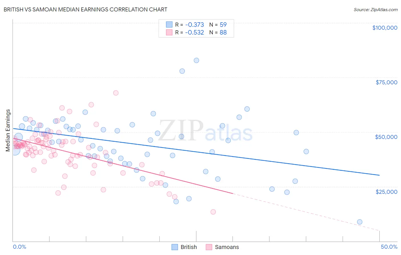 British vs Samoan Median Earnings
