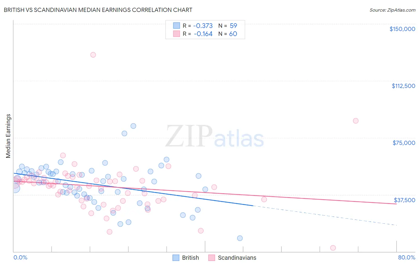 British vs Scandinavian Median Earnings