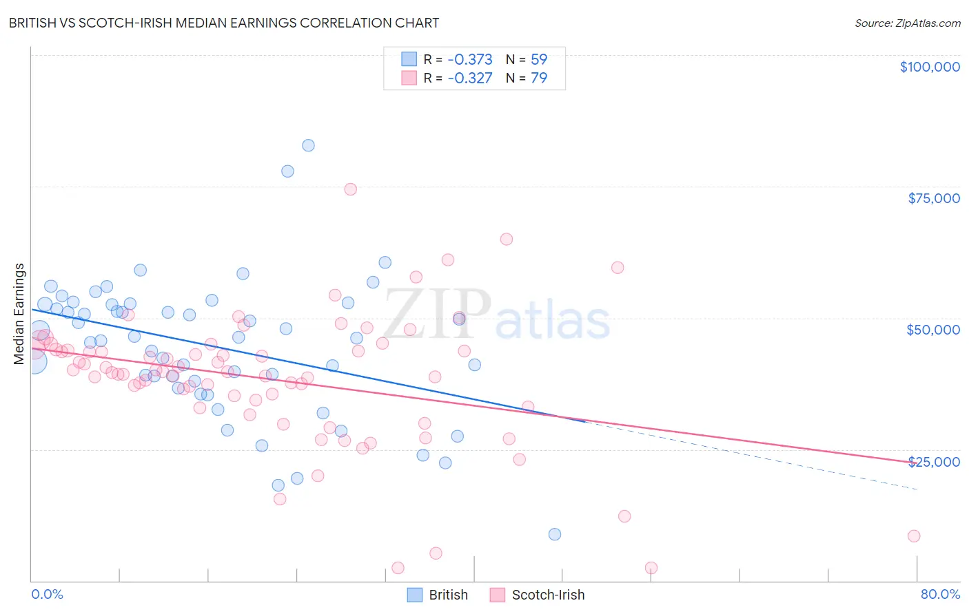 British vs Scotch-Irish Median Earnings