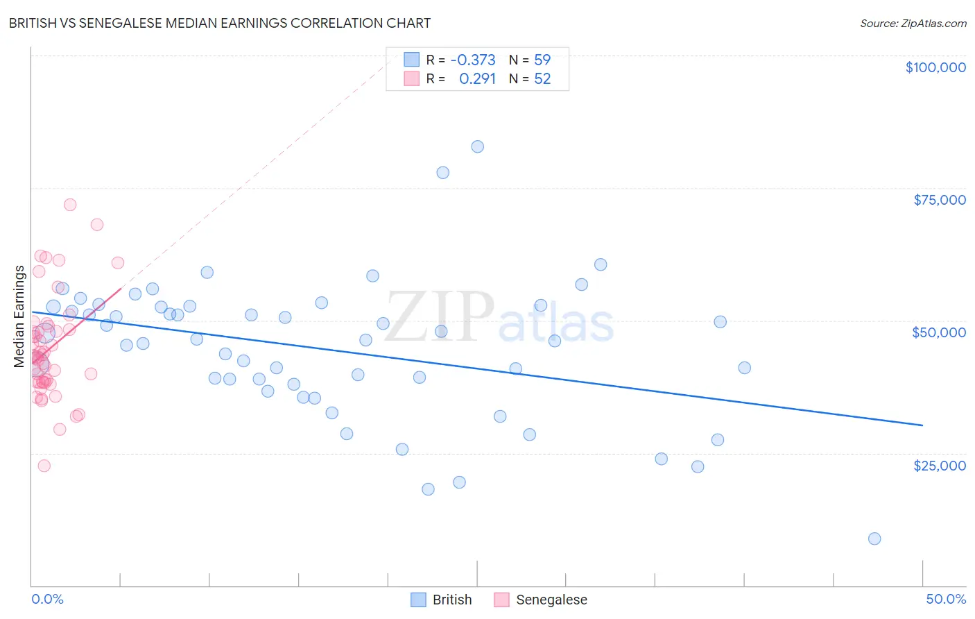 British vs Senegalese Median Earnings