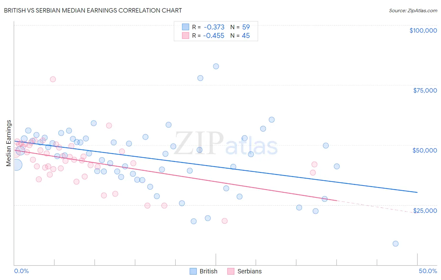 British vs Serbian Median Earnings