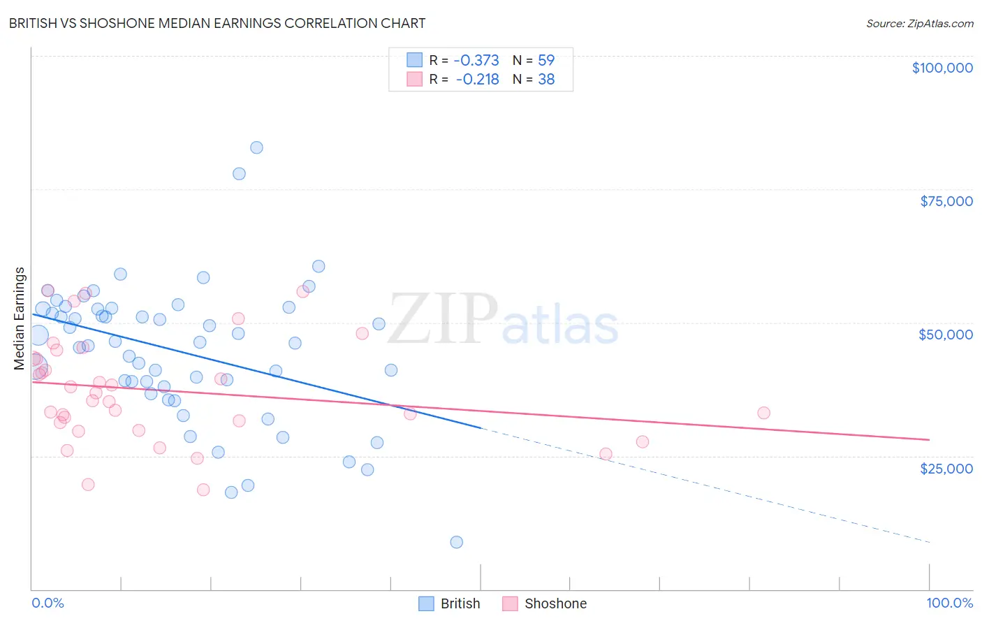 British vs Shoshone Median Earnings