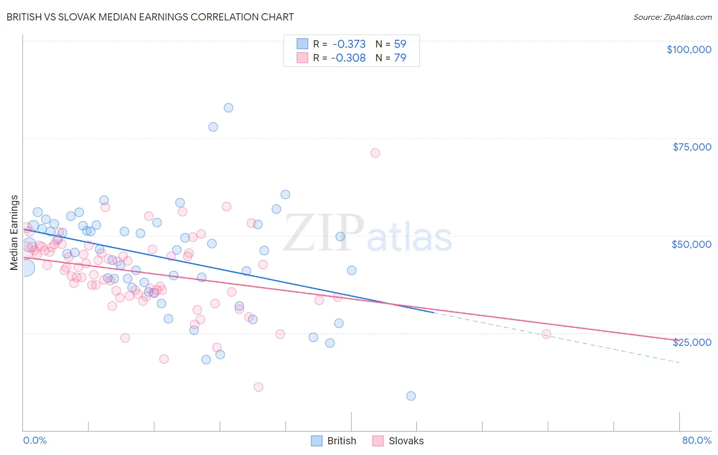 British vs Slovak Median Earnings