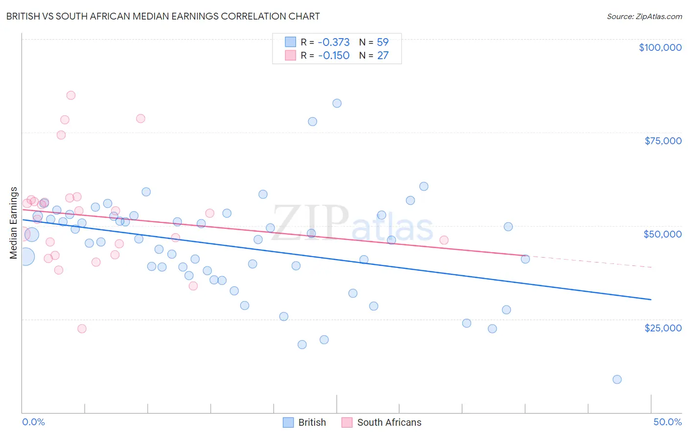 British vs South African Median Earnings