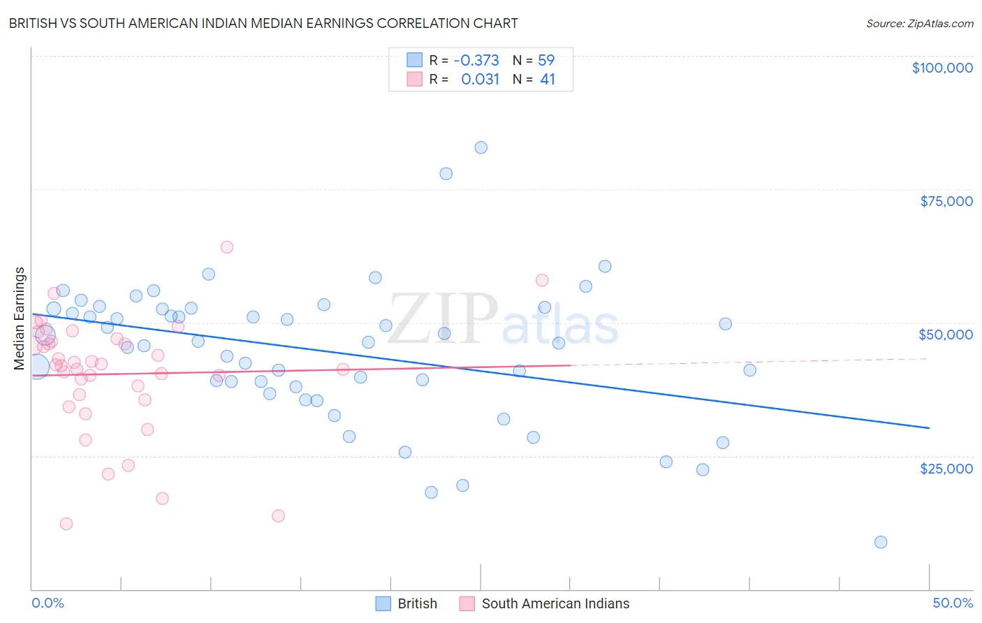 British vs South American Indian Median Earnings