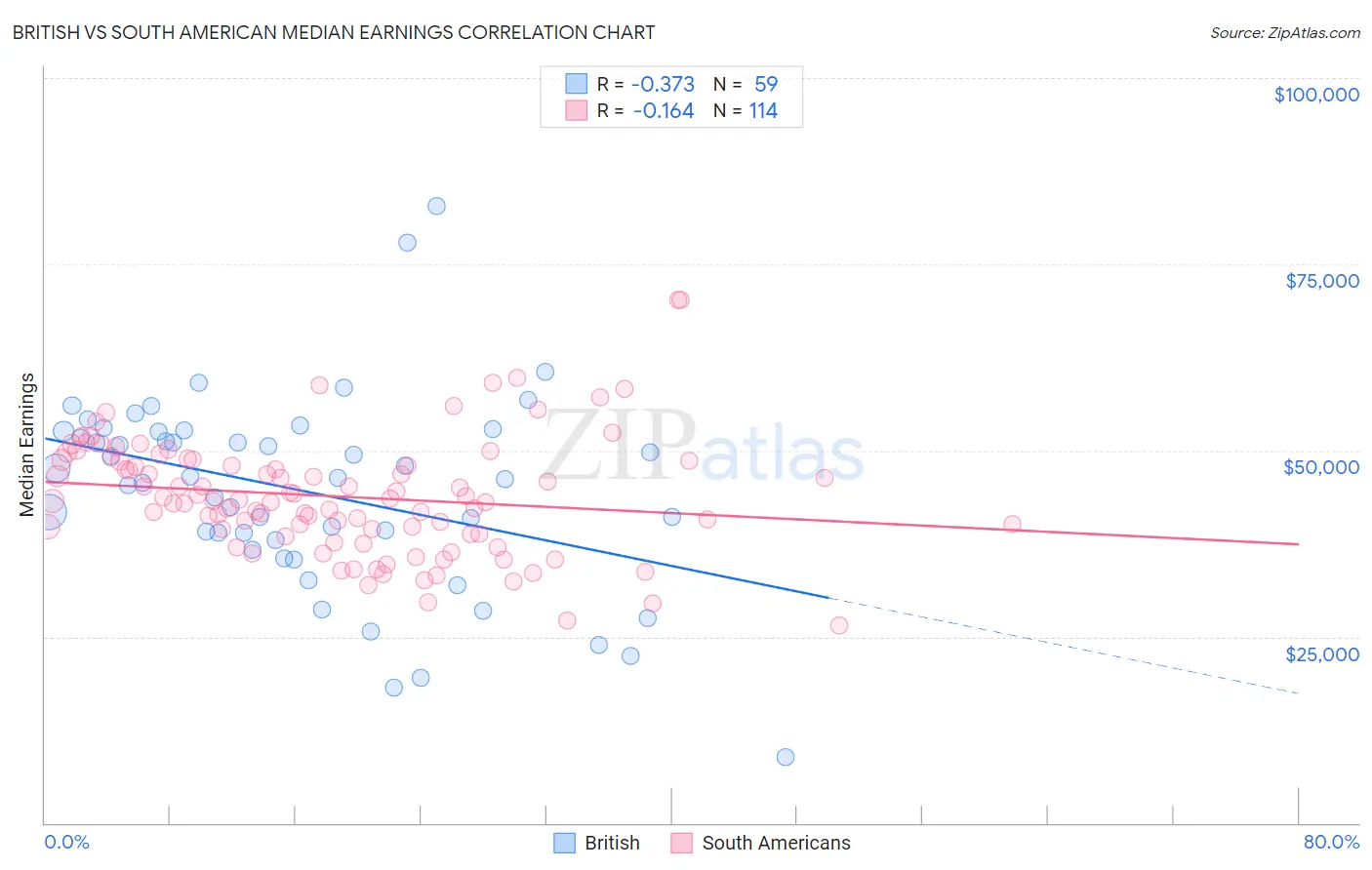British vs South American Median Earnings
