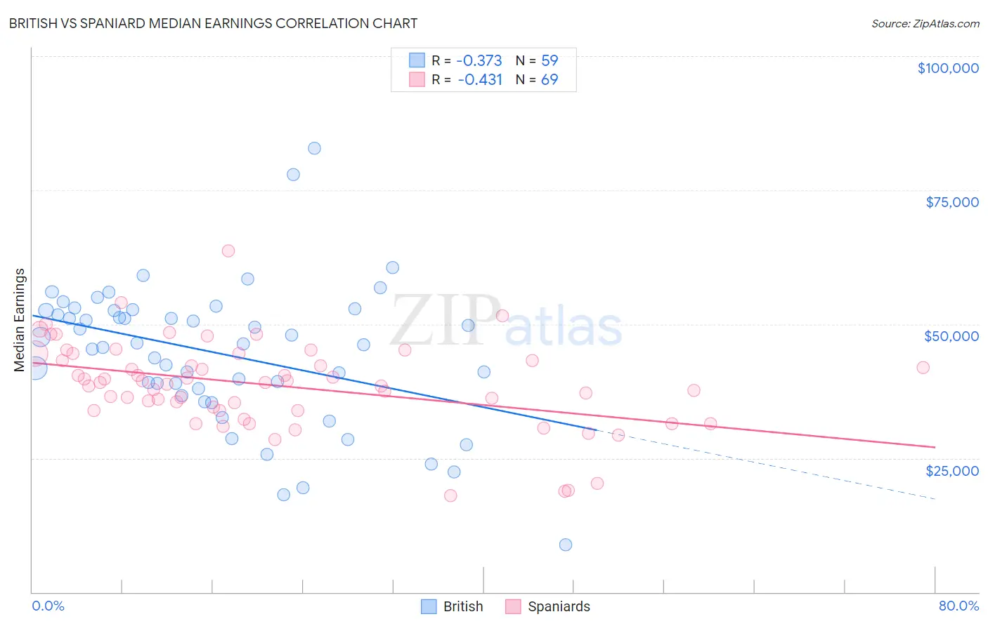 British vs Spaniard Median Earnings