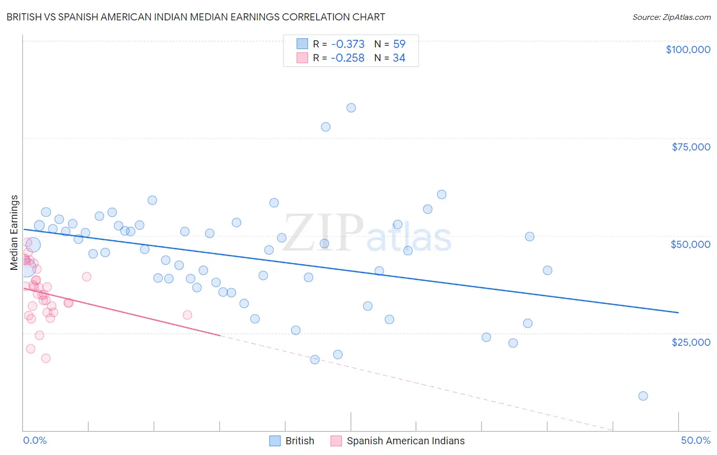 British vs Spanish American Indian Median Earnings