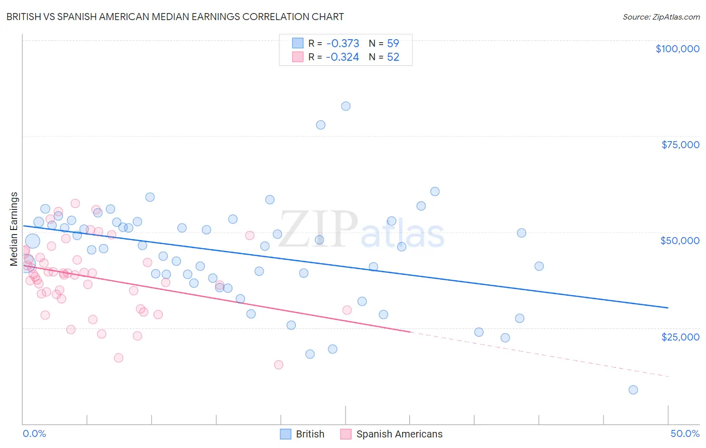 British vs Spanish American Median Earnings
