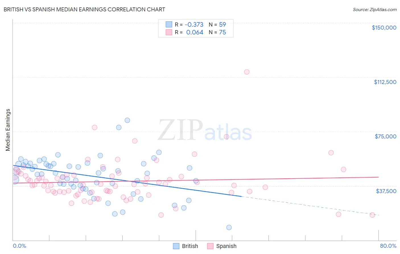 British vs Spanish Median Earnings