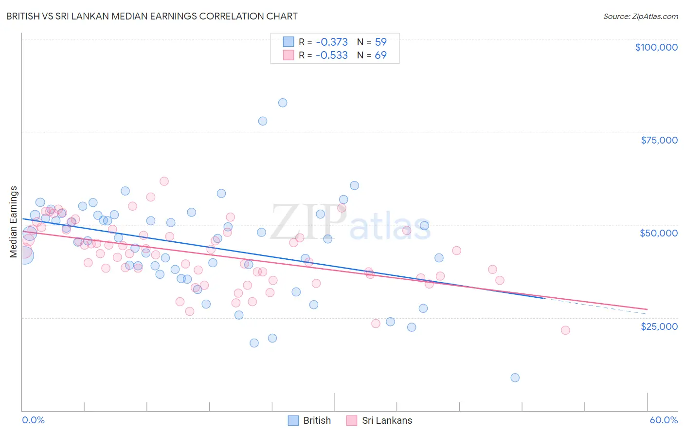 British vs Sri Lankan Median Earnings