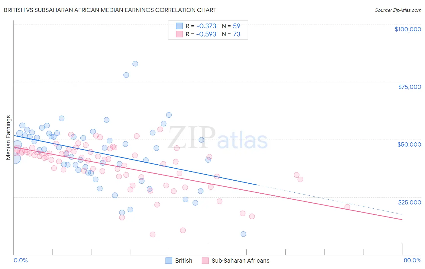 British vs Subsaharan African Median Earnings