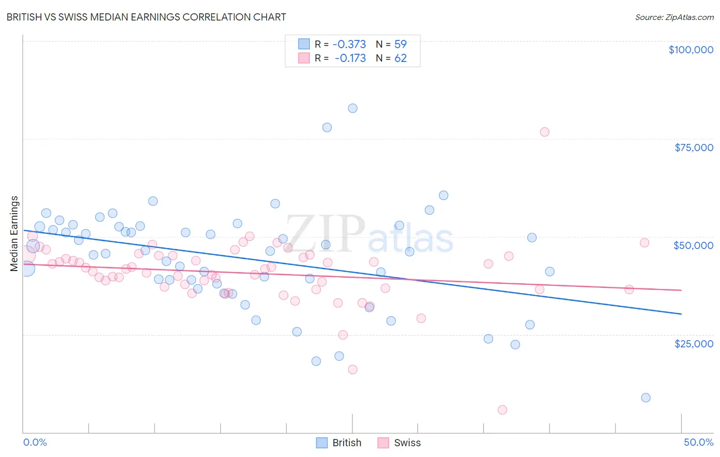 British vs Swiss Median Earnings