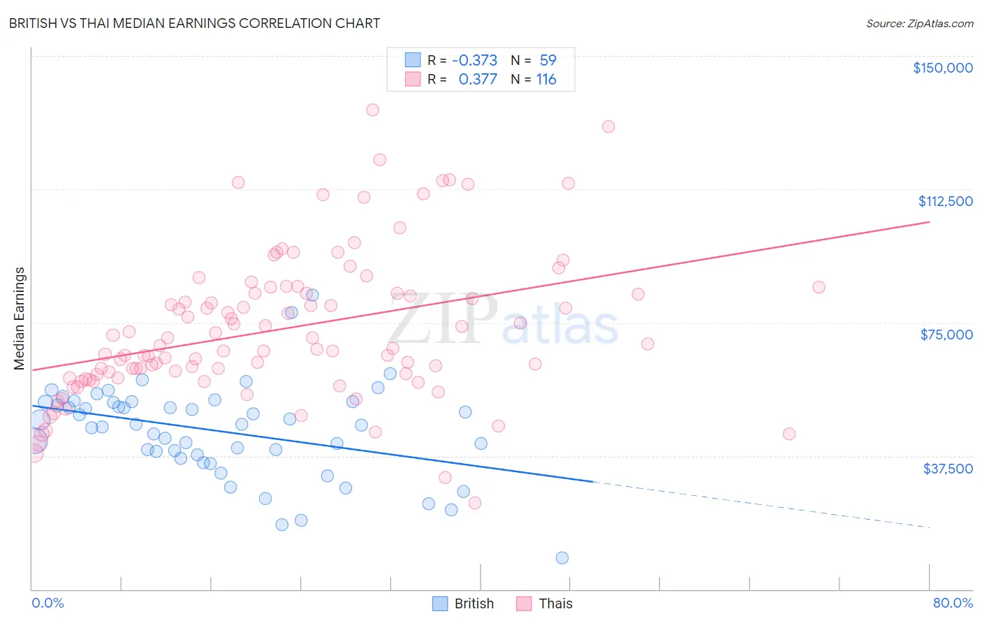 British vs Thai Median Earnings