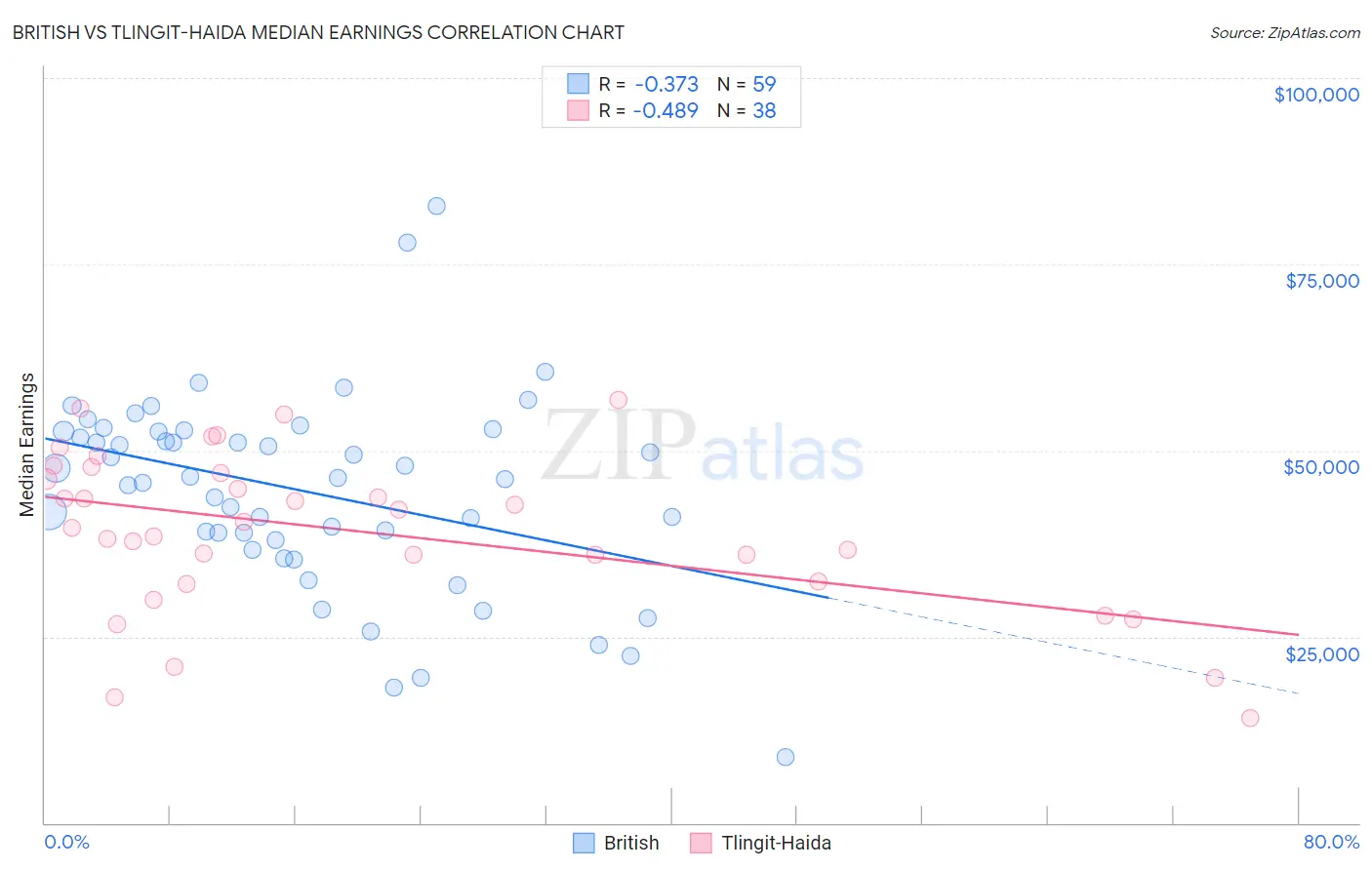 British vs Tlingit-Haida Median Earnings