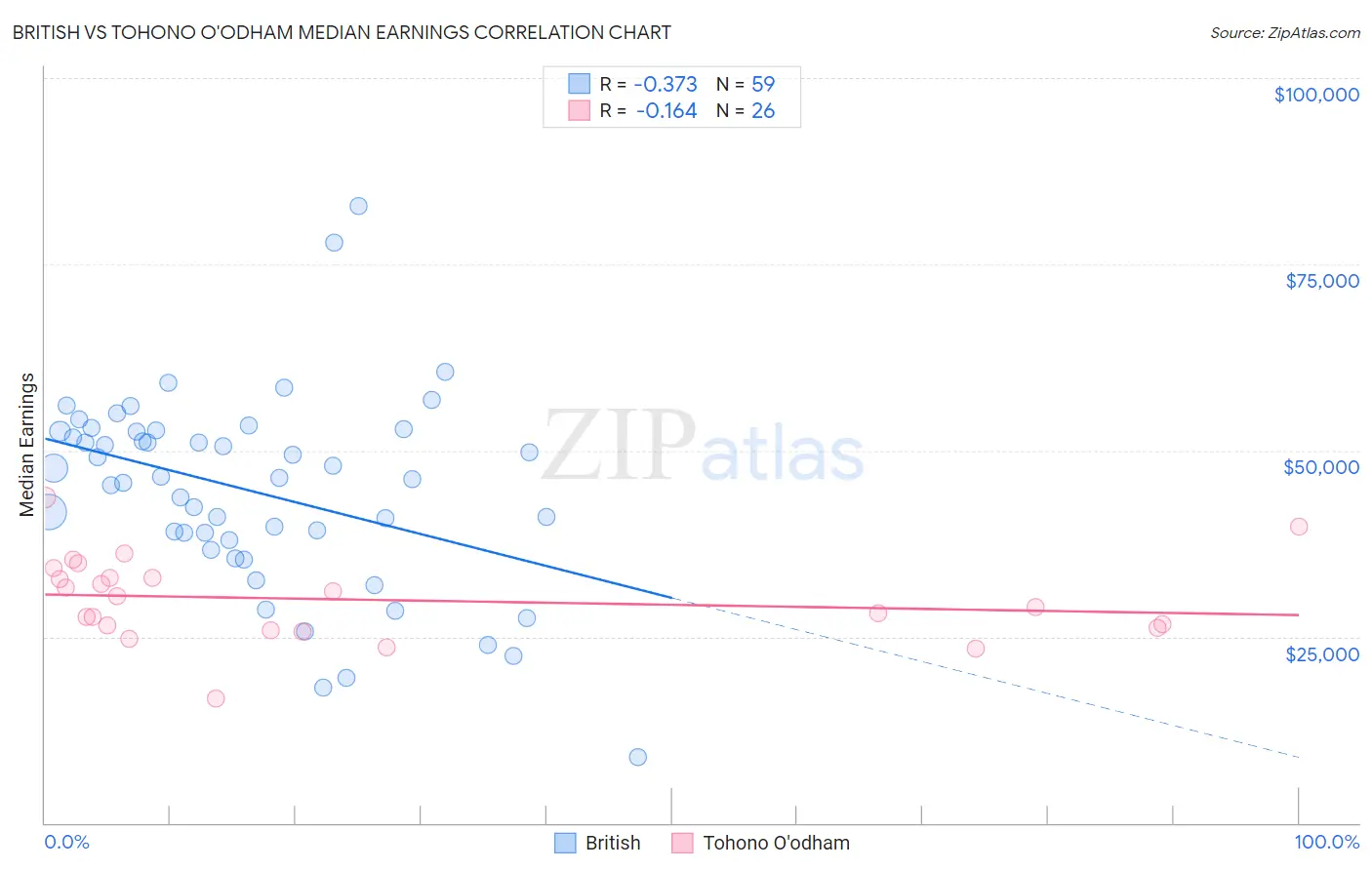 British vs Tohono O'odham Median Earnings