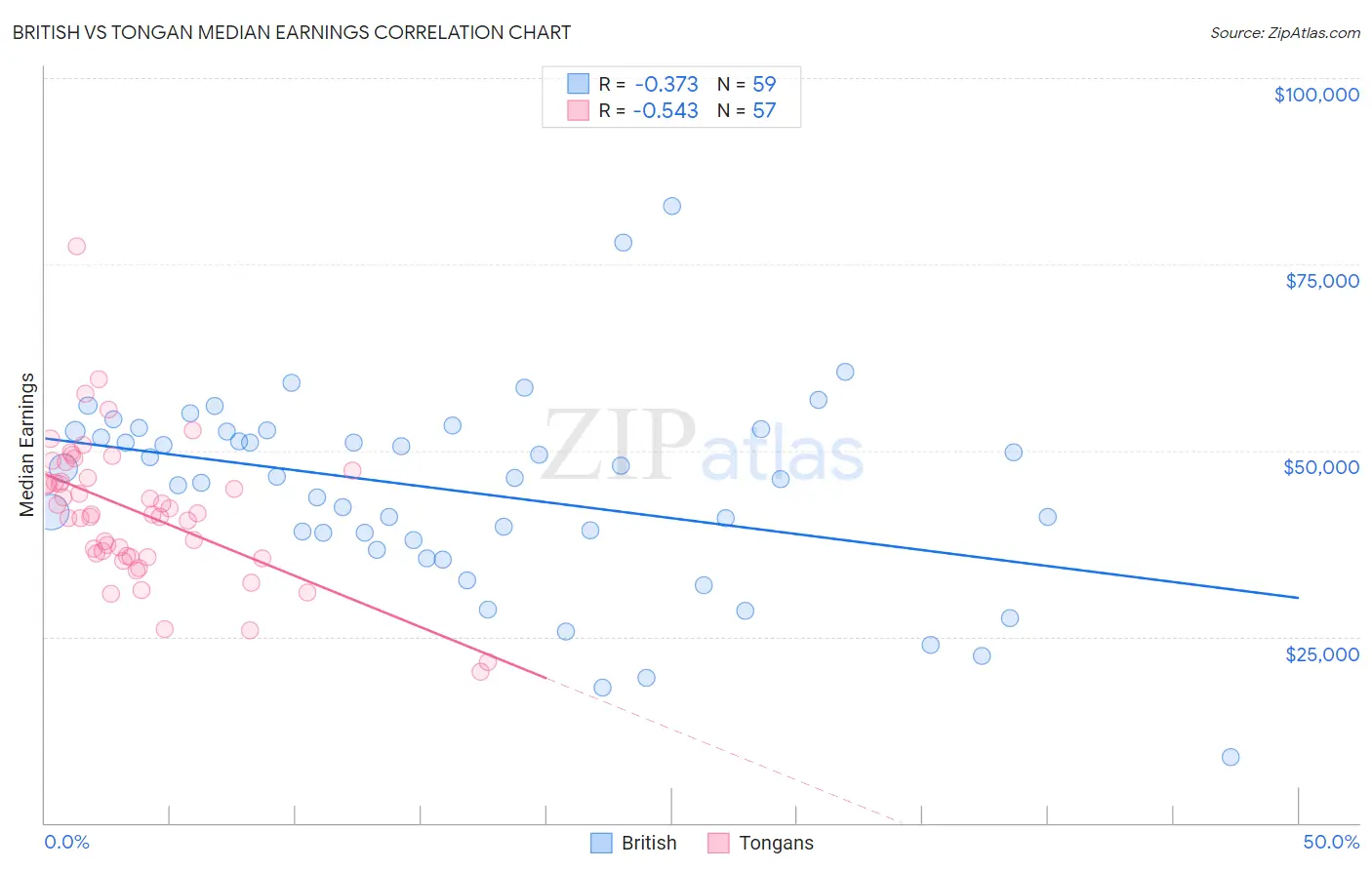 British vs Tongan Median Earnings