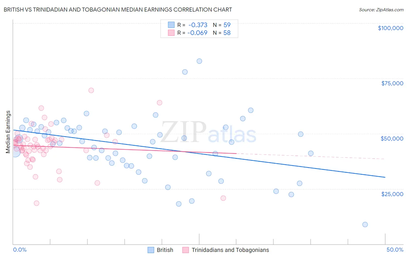 British vs Trinidadian and Tobagonian Median Earnings