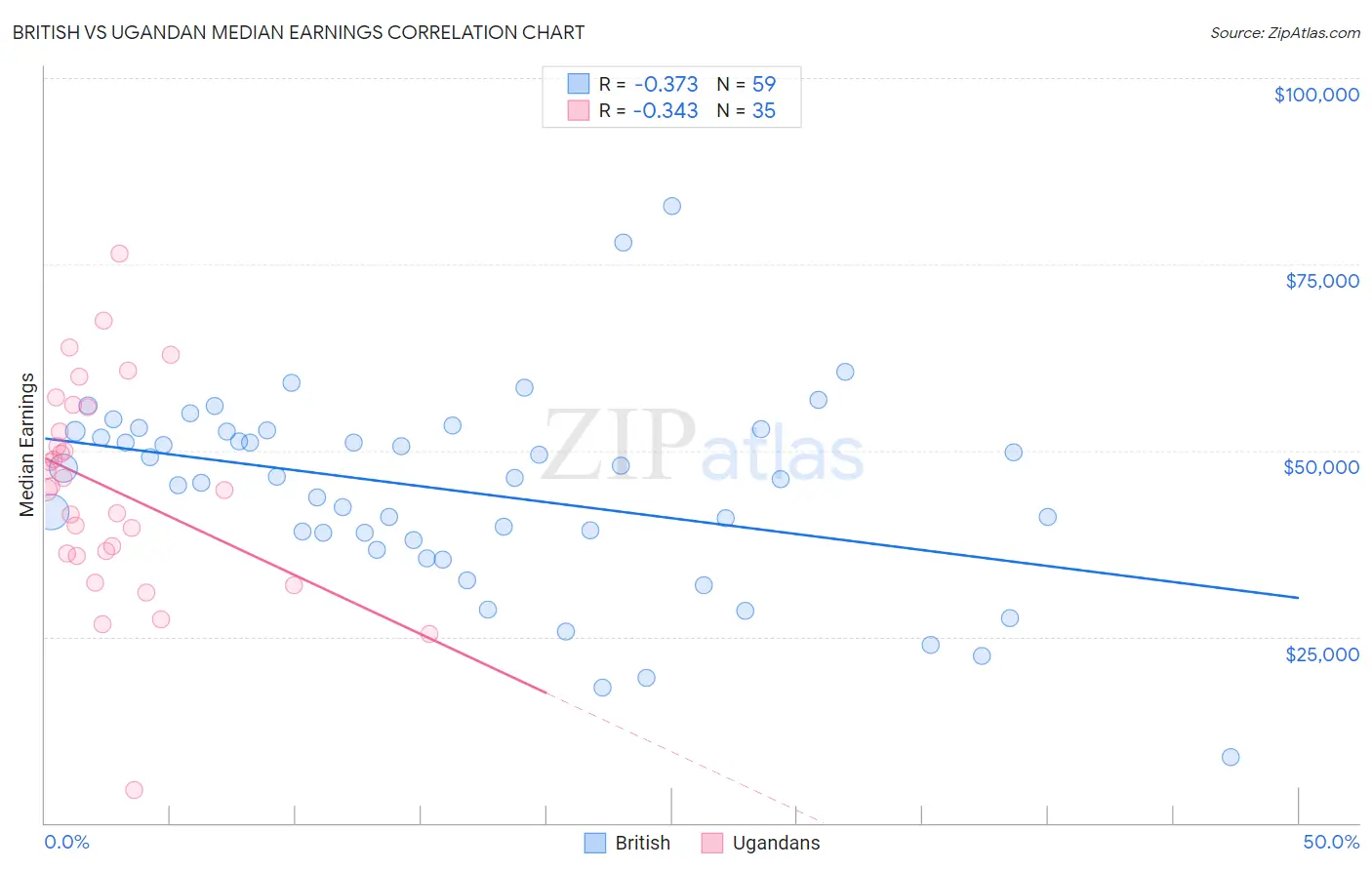 British vs Ugandan Median Earnings