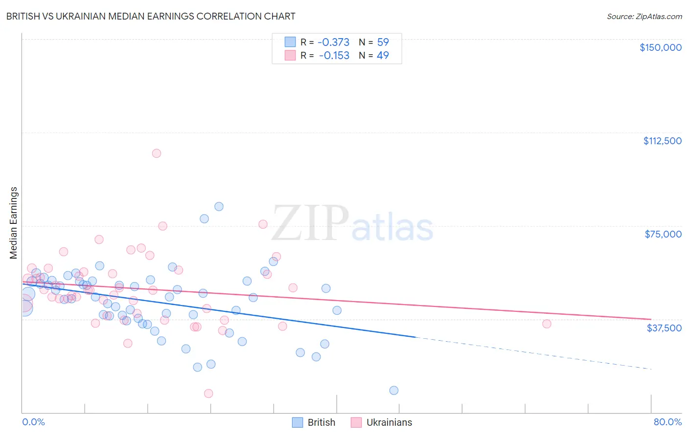 British vs Ukrainian Median Earnings