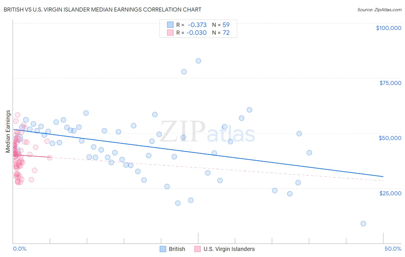British vs U.S. Virgin Islander Median Earnings
