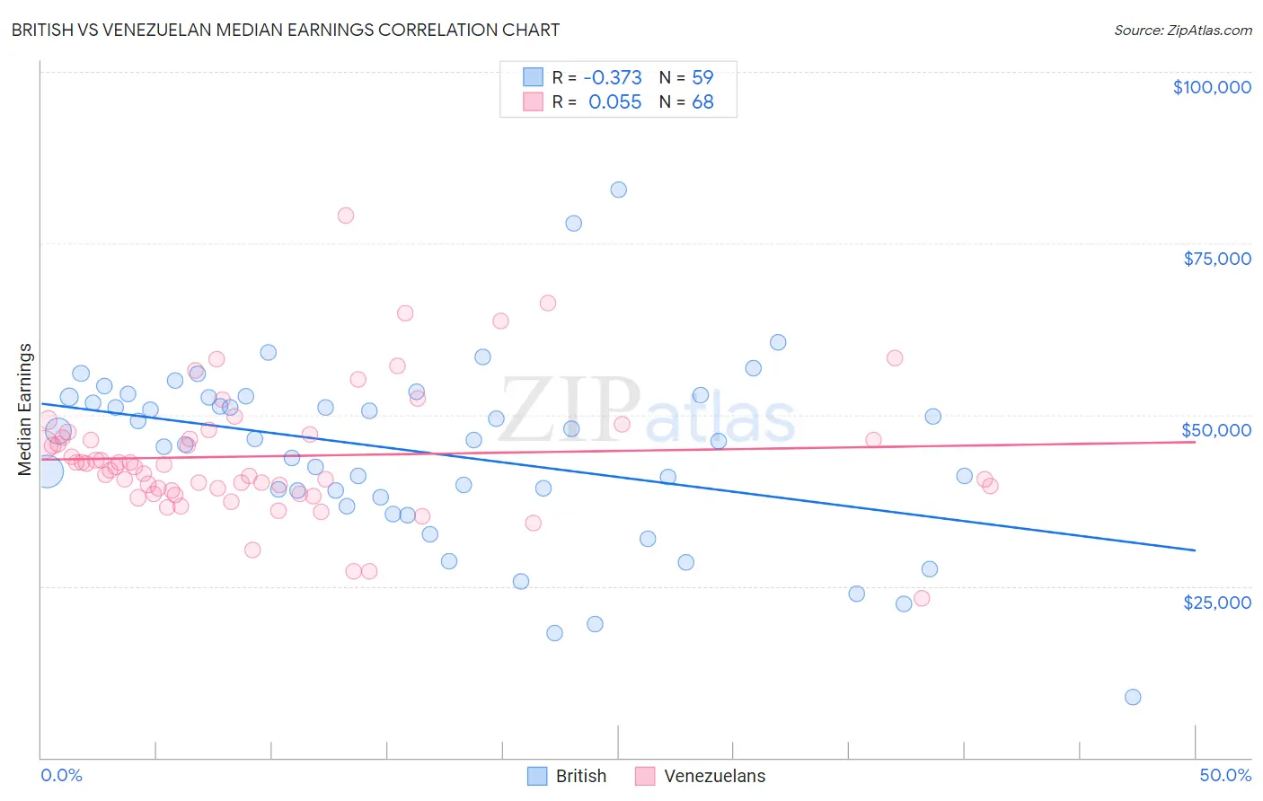 British vs Venezuelan Median Earnings