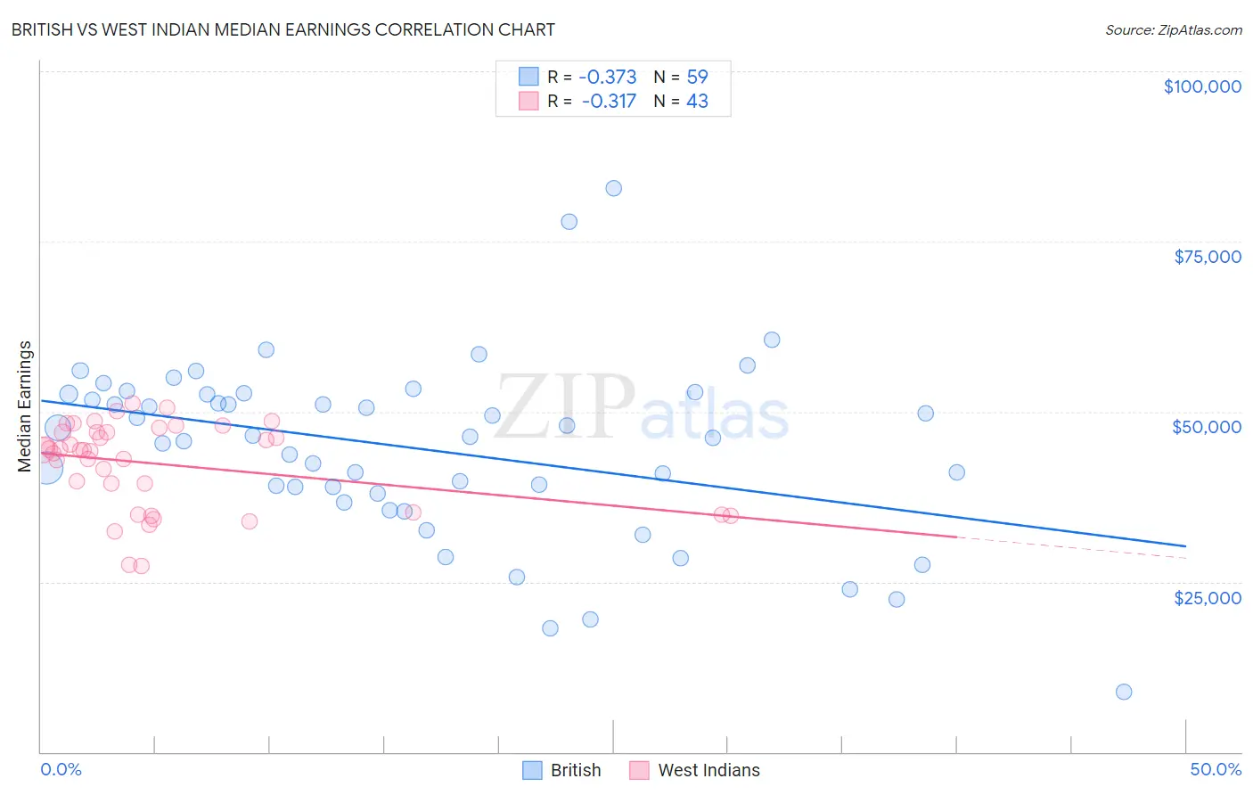 British vs West Indian Median Earnings