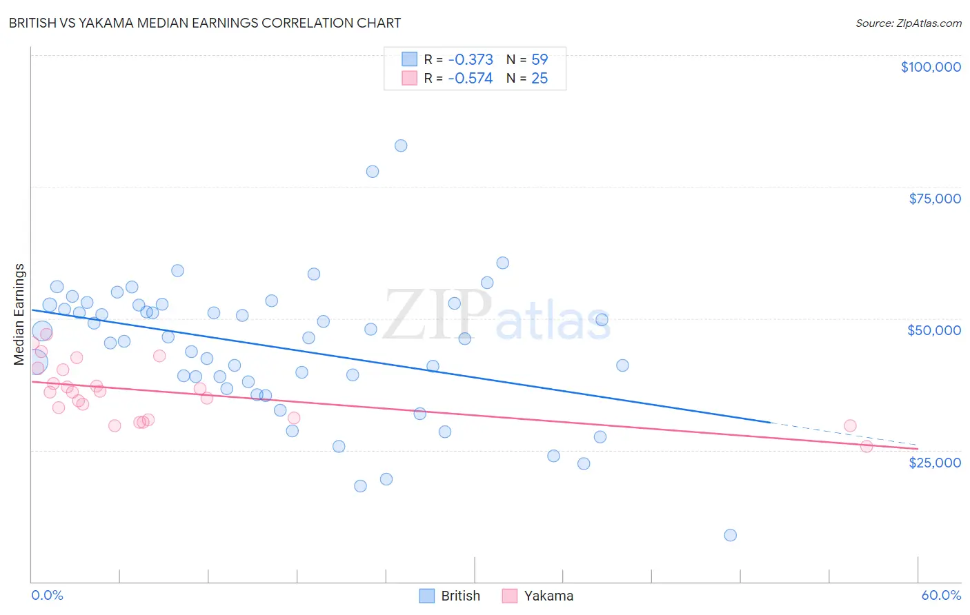 British vs Yakama Median Earnings
