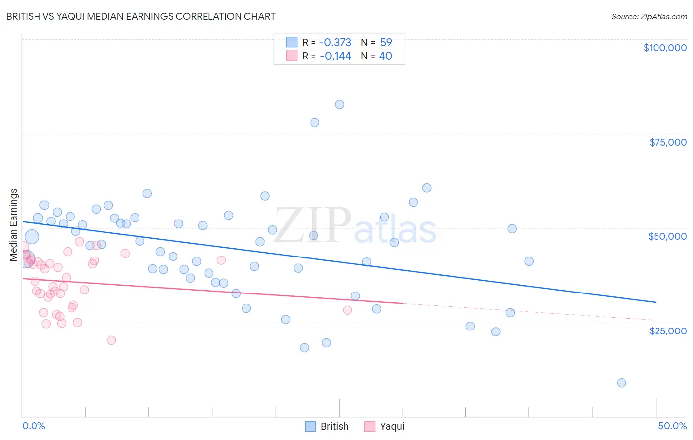 British vs Yaqui Median Earnings