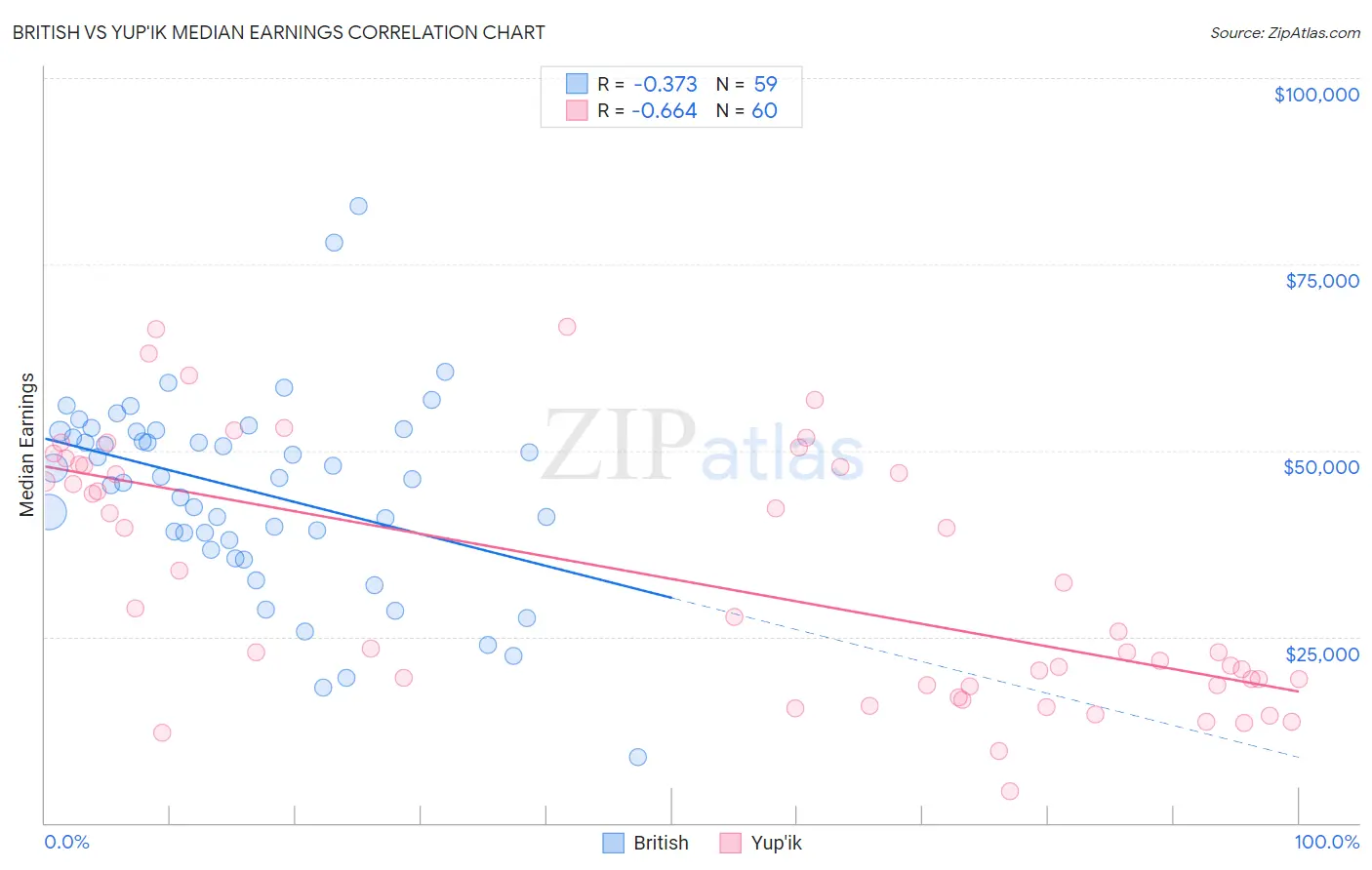 British vs Yup'ik Median Earnings