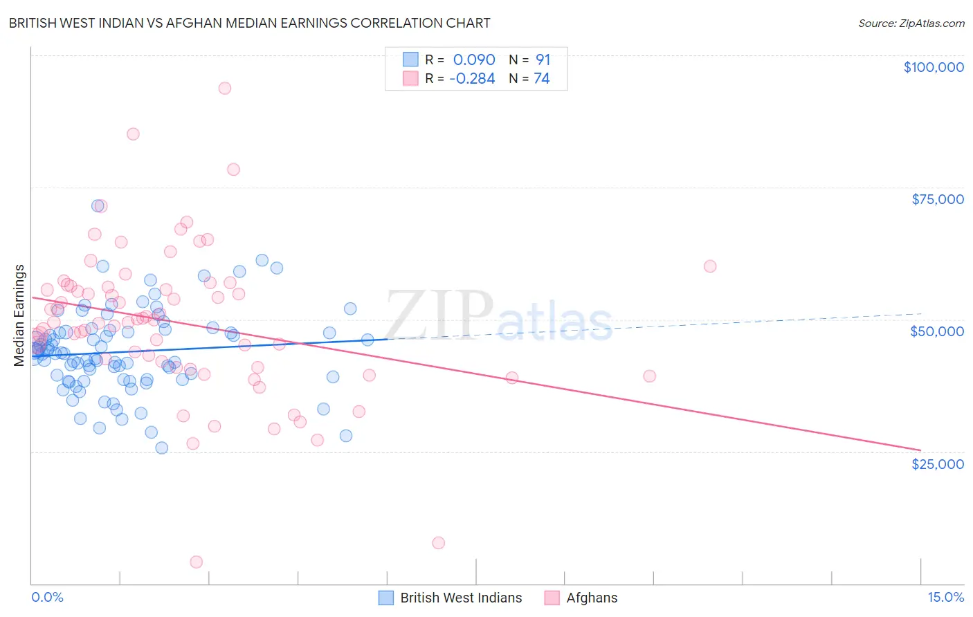 British West Indian vs Afghan Median Earnings