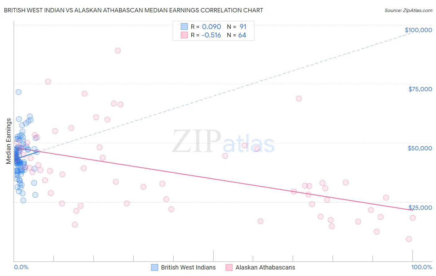 British West Indian vs Alaskan Athabascan Median Earnings