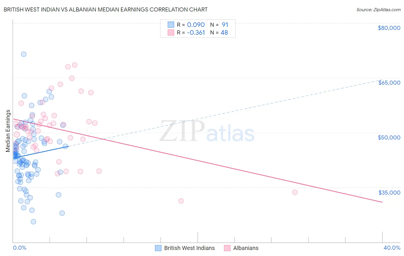 British West Indian vs Albanian Median Earnings